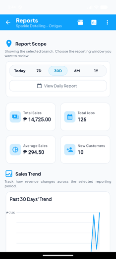 Reports screen with sales metrics and trend chart